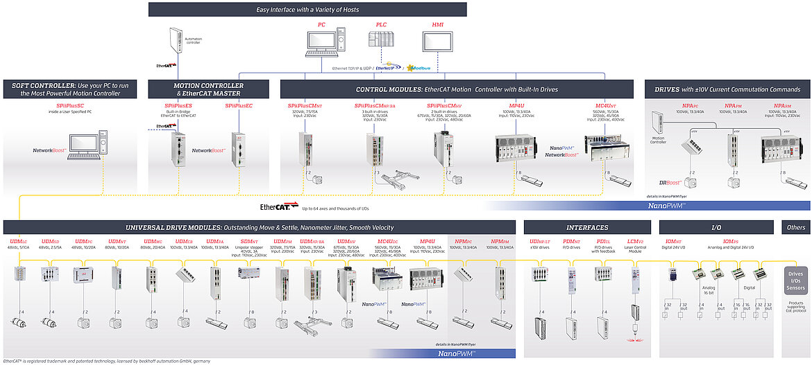 ACS product map: overview of available modules