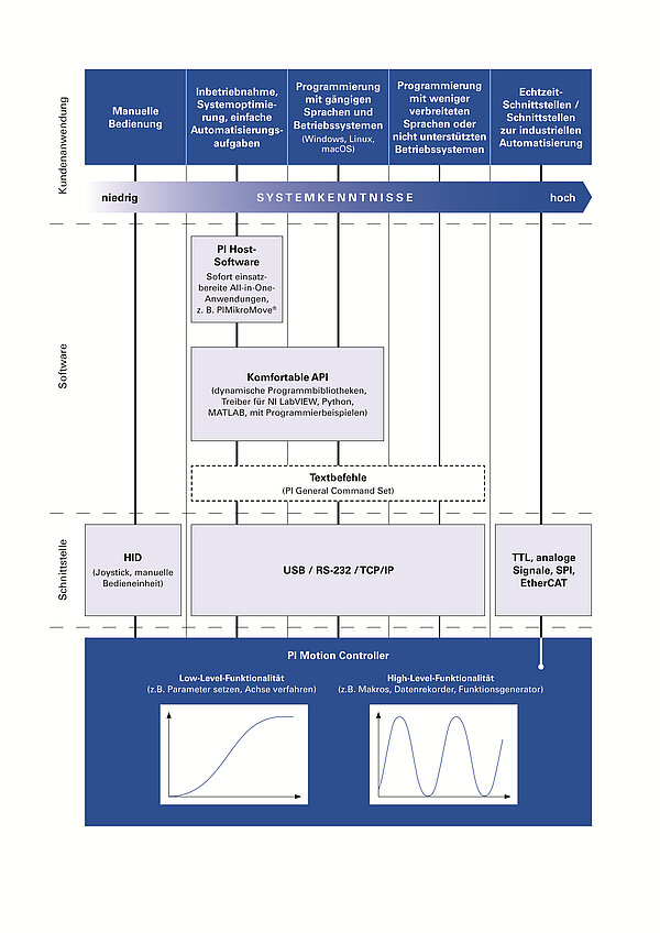 PI Software und Schnittstellen